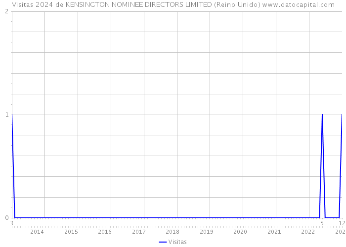 Visitas 2024 de KENSINGTON NOMINEE DIRECTORS LIMITED (Reino Unido) 
