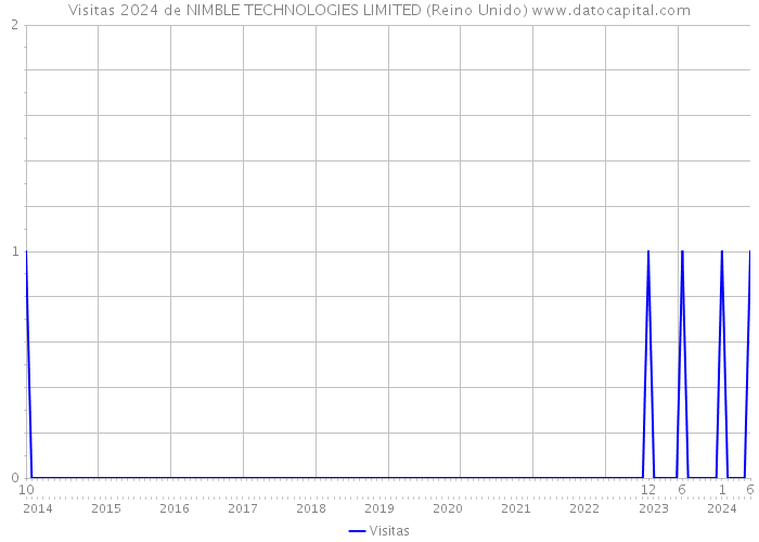 Visitas 2024 de NIMBLE TECHNOLOGIES LIMITED (Reino Unido) 