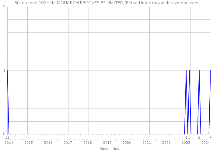 Búsquedas 2024 de MONARCH RECOVERIES LIMITED (Reino Unido) 
