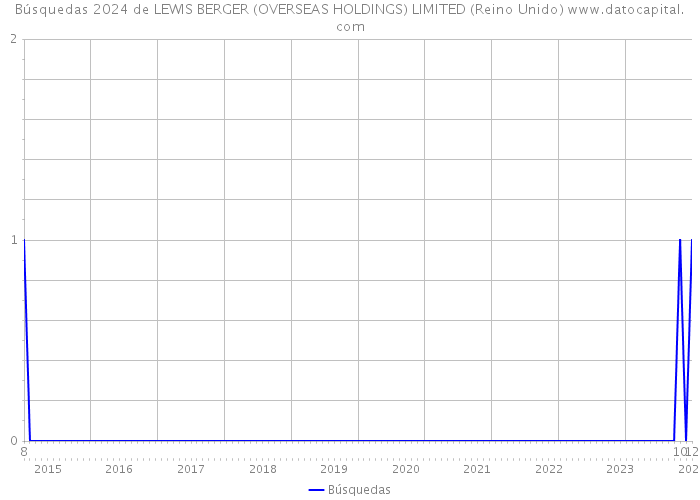 Búsquedas 2024 de LEWIS BERGER (OVERSEAS HOLDINGS) LIMITED (Reino Unido) 