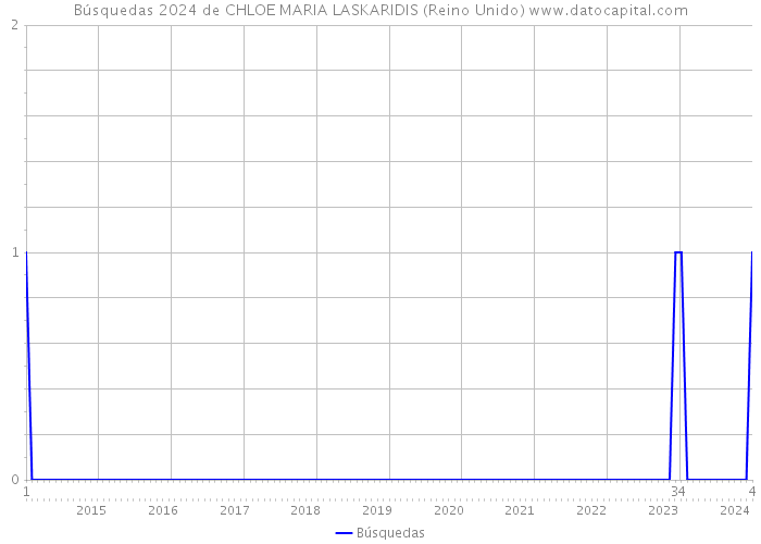 Búsquedas 2024 de CHLOE MARIA LASKARIDIS (Reino Unido) 