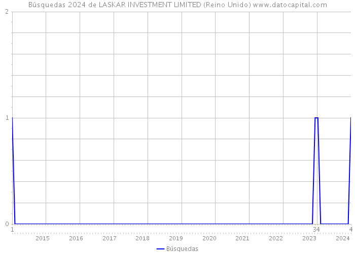 Búsquedas 2024 de LASKAR INVESTMENT LIMITED (Reino Unido) 