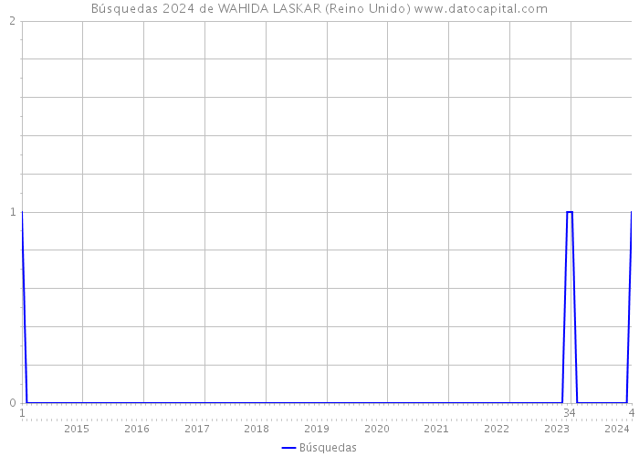 Búsquedas 2024 de WAHIDA LASKAR (Reino Unido) 