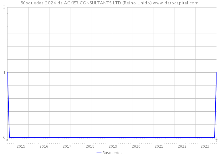 Búsquedas 2024 de ACKER CONSULTANTS LTD (Reino Unido) 