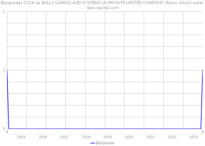 Búsquedas 2024 de BALLY GAMING AND SYSTEMS UK PRIVATE LIMITED COMPANY (Reino Unido) 