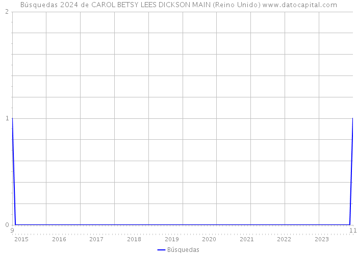 Búsquedas 2024 de CAROL BETSY LEES DICKSON MAIN (Reino Unido) 