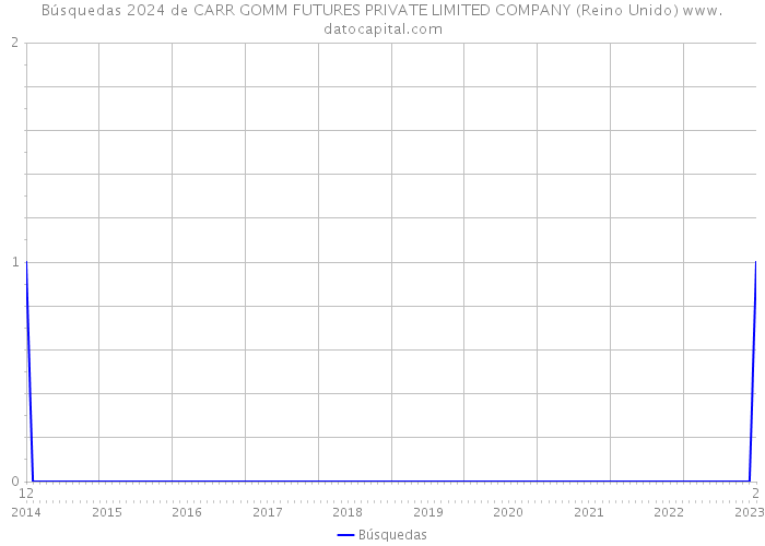 Búsquedas 2024 de CARR GOMM FUTURES PRIVATE LIMITED COMPANY (Reino Unido) 
