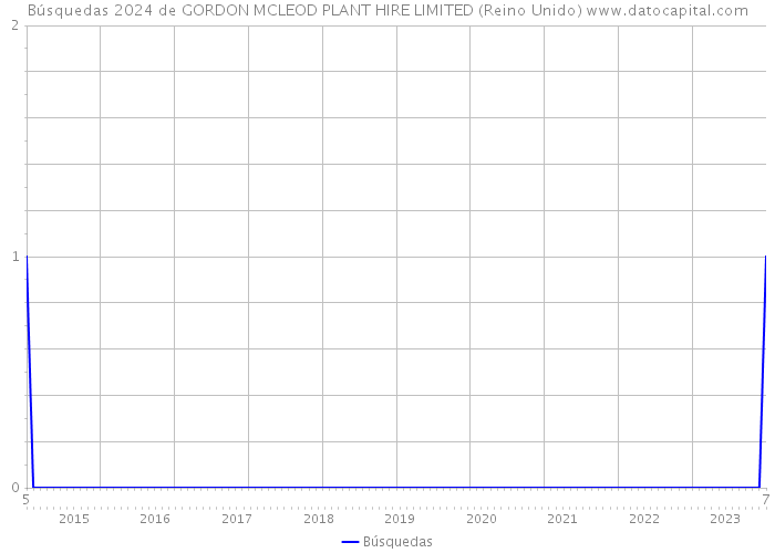 Búsquedas 2024 de GORDON MCLEOD PLANT HIRE LIMITED (Reino Unido) 
