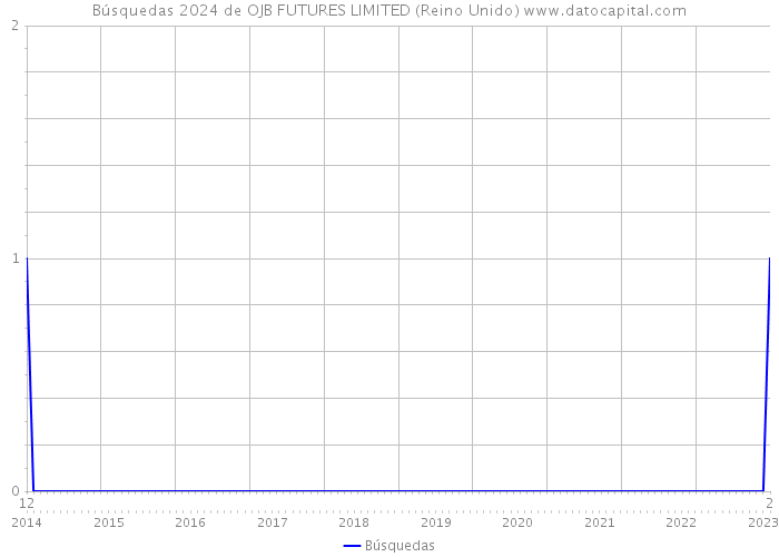 Búsquedas 2024 de OJB FUTURES LIMITED (Reino Unido) 