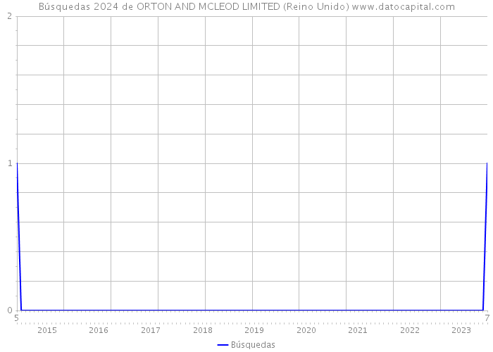 Búsquedas 2024 de ORTON AND MCLEOD LIMITED (Reino Unido) 