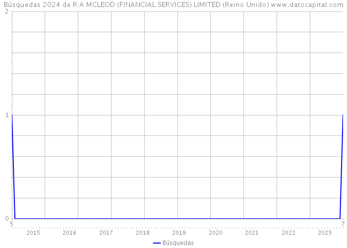 Búsquedas 2024 de R A MCLEOD (FINANCIAL SERVICES) LIMITED (Reino Unido) 