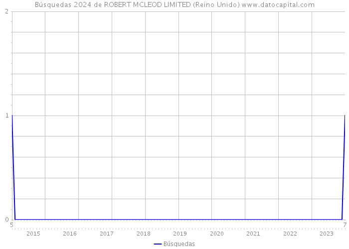 Búsquedas 2024 de ROBERT MCLEOD LIMITED (Reino Unido) 