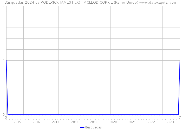 Búsquedas 2024 de RODERICK JAMES HUGH MCLEOD CORRIE (Reino Unido) 
