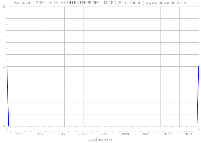 Búsquedas 2024 de SALAMON ENTERPRISES LIMITED (Reino Unido) 