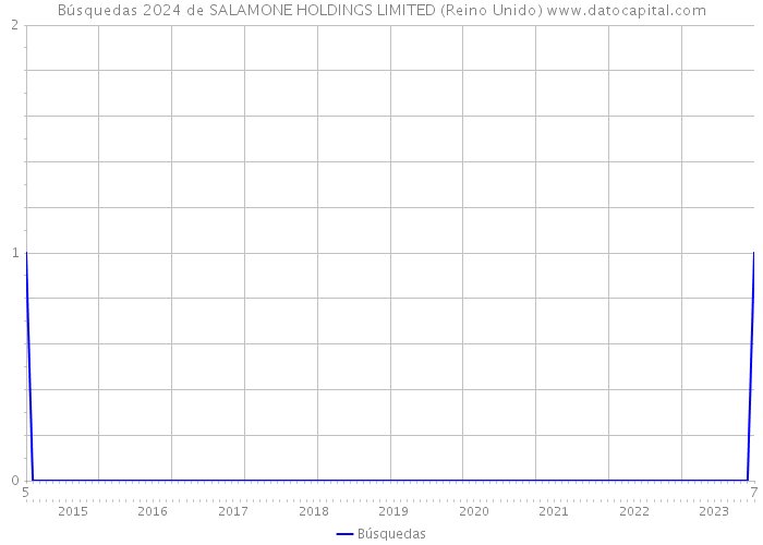 Búsquedas 2024 de SALAMONE HOLDINGS LIMITED (Reino Unido) 