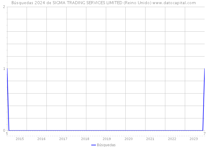 Búsquedas 2024 de SIGMA TRADING SERVICES LIMITED (Reino Unido) 