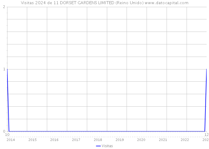 Visitas 2024 de 11 DORSET GARDENS LIMITED (Reino Unido) 