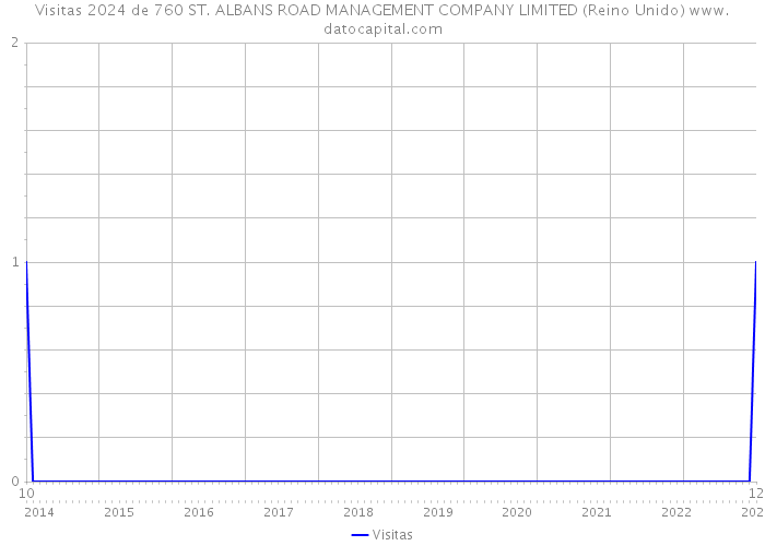 Visitas 2024 de 760 ST. ALBANS ROAD MANAGEMENT COMPANY LIMITED (Reino Unido) 