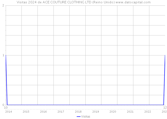 Visitas 2024 de ACE COUTURE CLOTHING LTD (Reino Unido) 