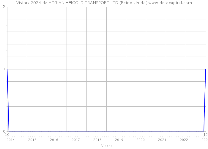 Visitas 2024 de ADRIAN HEIGOLD TRANSPORT LTD (Reino Unido) 