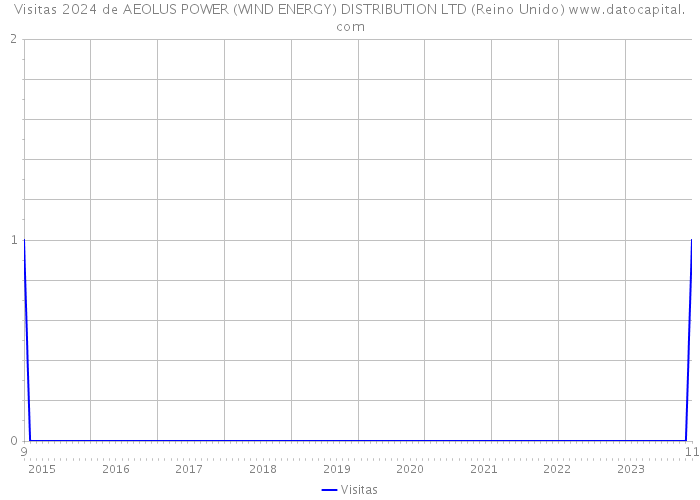 Visitas 2024 de AEOLUS POWER (WIND ENERGY) DISTRIBUTION LTD (Reino Unido) 