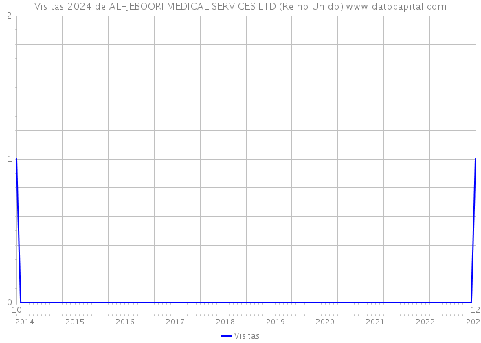 Visitas 2024 de AL-JEBOORI MEDICAL SERVICES LTD (Reino Unido) 