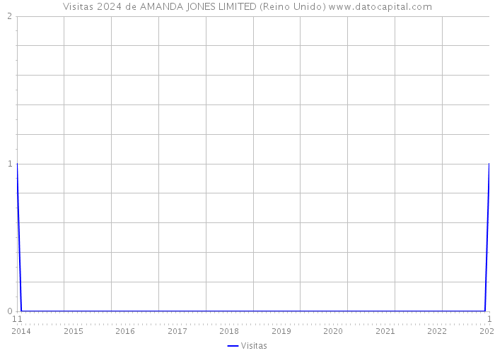 Visitas 2024 de AMANDA JONES LIMITED (Reino Unido) 