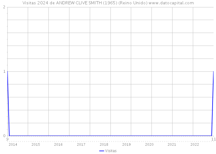 Visitas 2024 de ANDREW CLIVE SMITH (1965) (Reino Unido) 