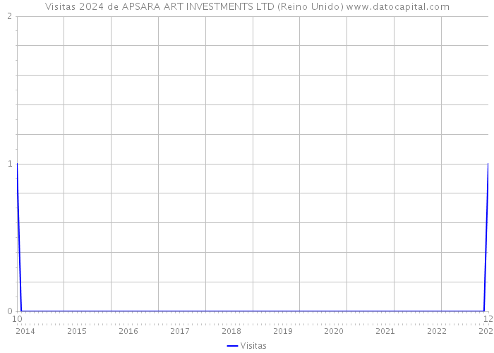 Visitas 2024 de APSARA ART INVESTMENTS LTD (Reino Unido) 