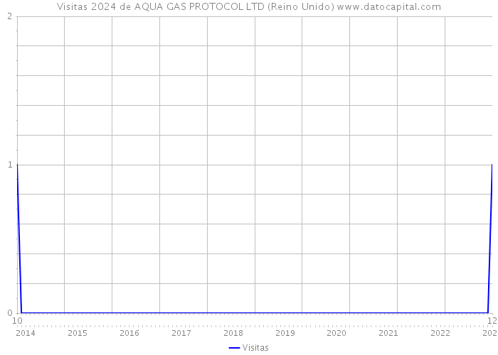 Visitas 2024 de AQUA GAS PROTOCOL LTD (Reino Unido) 