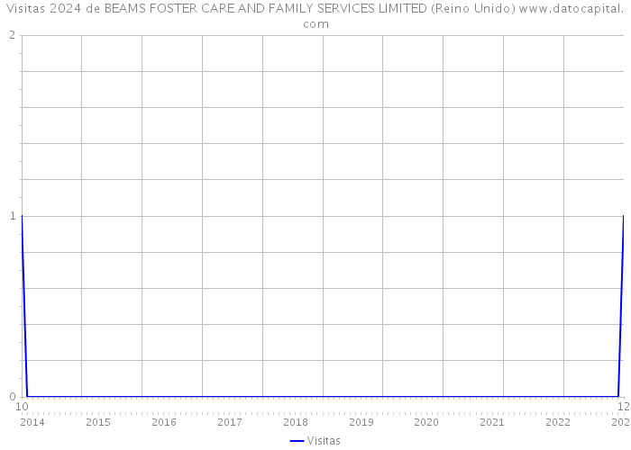 Visitas 2024 de BEAMS FOSTER CARE AND FAMILY SERVICES LIMITED (Reino Unido) 