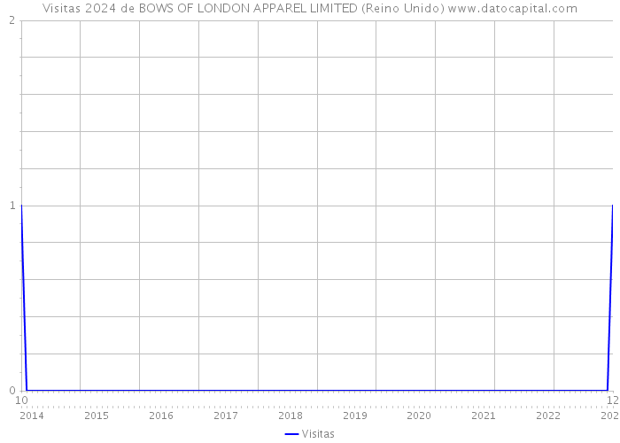Visitas 2024 de BOWS OF LONDON APPAREL LIMITED (Reino Unido) 