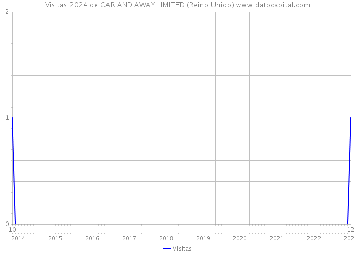 Visitas 2024 de CAR AND AWAY LIMITED (Reino Unido) 