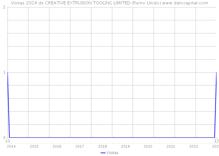 Visitas 2024 de CREATIVE EXTRUSION TOOLING LIMITED (Reino Unido) 