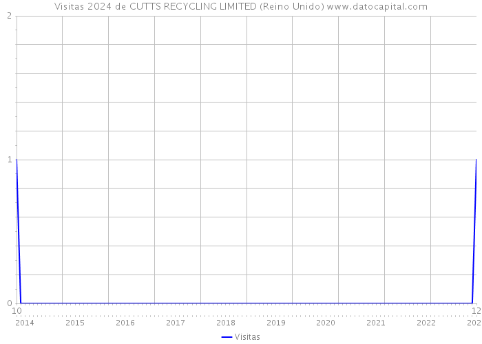 Visitas 2024 de CUTTS RECYCLING LIMITED (Reino Unido) 