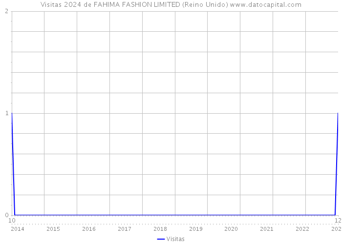 Visitas 2024 de FAHIMA FASHION LIMITED (Reino Unido) 