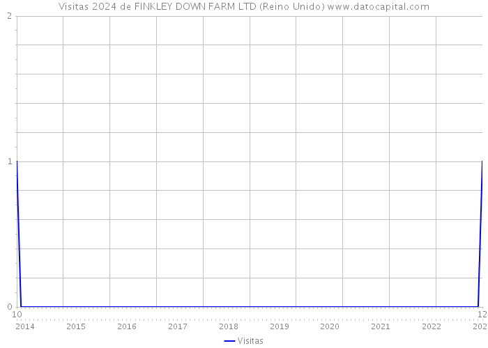 Visitas 2024 de FINKLEY DOWN FARM LTD (Reino Unido) 