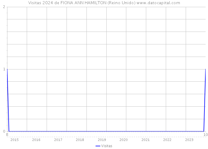 Visitas 2024 de FIONA ANN HAMILTON (Reino Unido) 