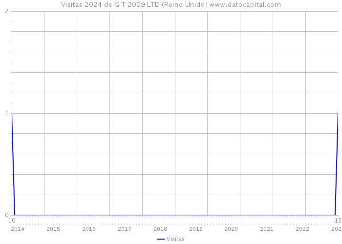 Visitas 2024 de G T 2009 LTD (Reino Unido) 