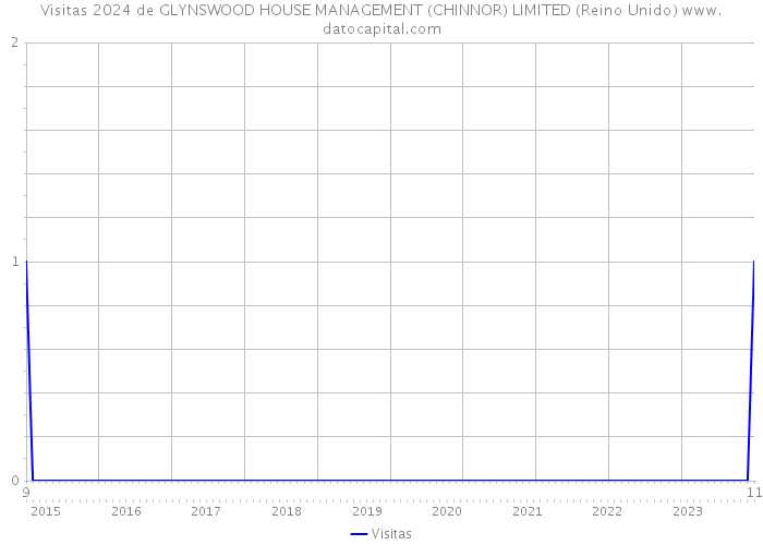 Visitas 2024 de GLYNSWOOD HOUSE MANAGEMENT (CHINNOR) LIMITED (Reino Unido) 