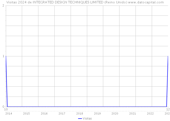 Visitas 2024 de INTEGRATED DESIGN TECHNIQUES LIMITED (Reino Unido) 