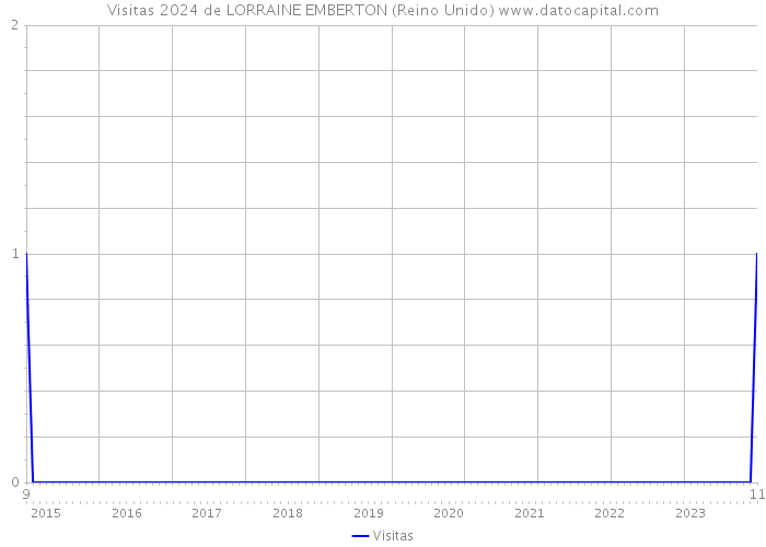 Visitas 2024 de LORRAINE EMBERTON (Reino Unido) 