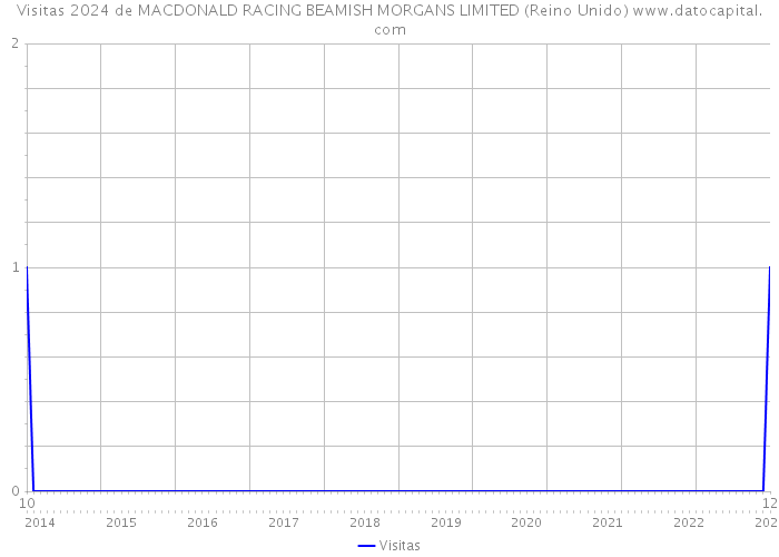 Visitas 2024 de MACDONALD RACING BEAMISH MORGANS LIMITED (Reino Unido) 