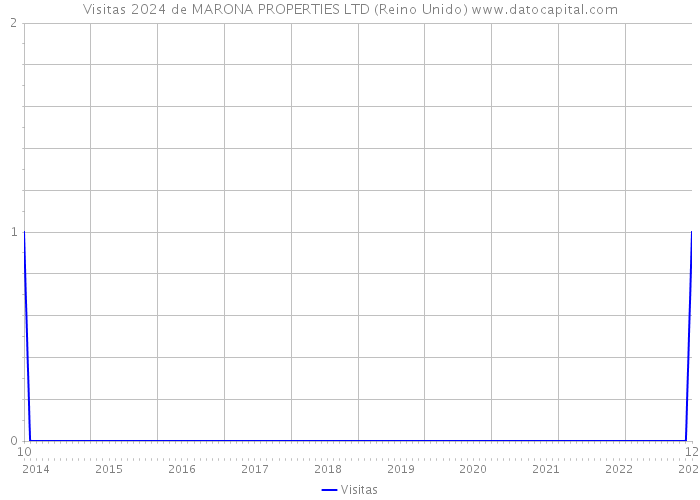 Visitas 2024 de MARONA PROPERTIES LTD (Reino Unido) 