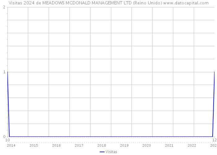 Visitas 2024 de MEADOWS MCDONALD MANAGEMENT LTD (Reino Unido) 