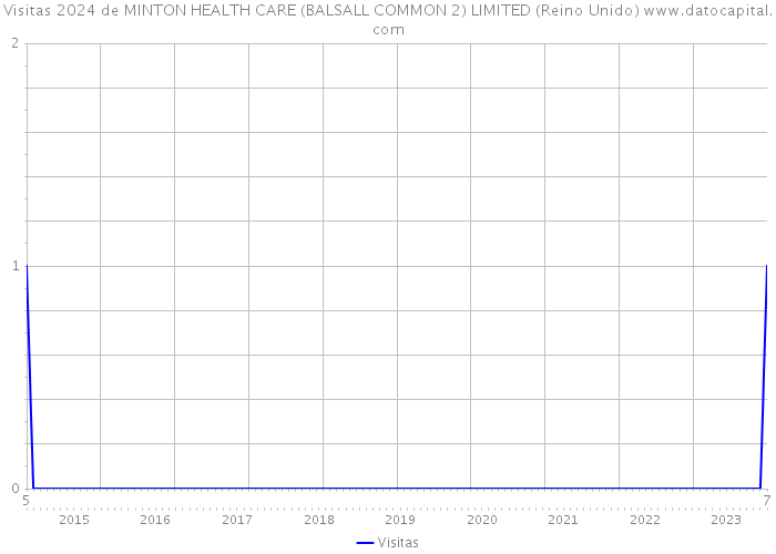 Visitas 2024 de MINTON HEALTH CARE (BALSALL COMMON 2) LIMITED (Reino Unido) 
