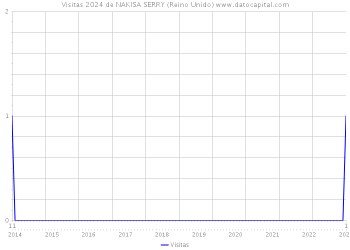 Visitas 2024 de NAKISA SERRY (Reino Unido) 