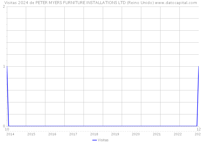 Visitas 2024 de PETER MYERS FURNITURE INSTALLATIONS LTD (Reino Unido) 