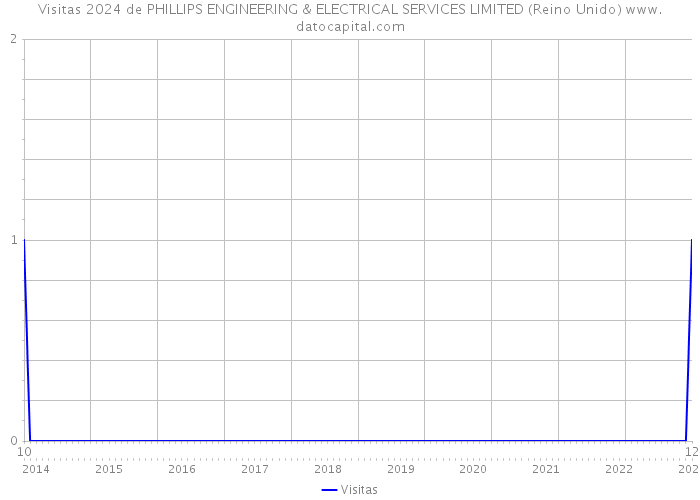 Visitas 2024 de PHILLIPS ENGINEERING & ELECTRICAL SERVICES LIMITED (Reino Unido) 