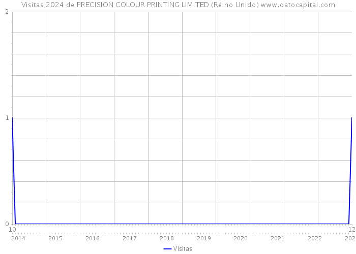 Visitas 2024 de PRECISION COLOUR PRINTING LIMITED (Reino Unido) 